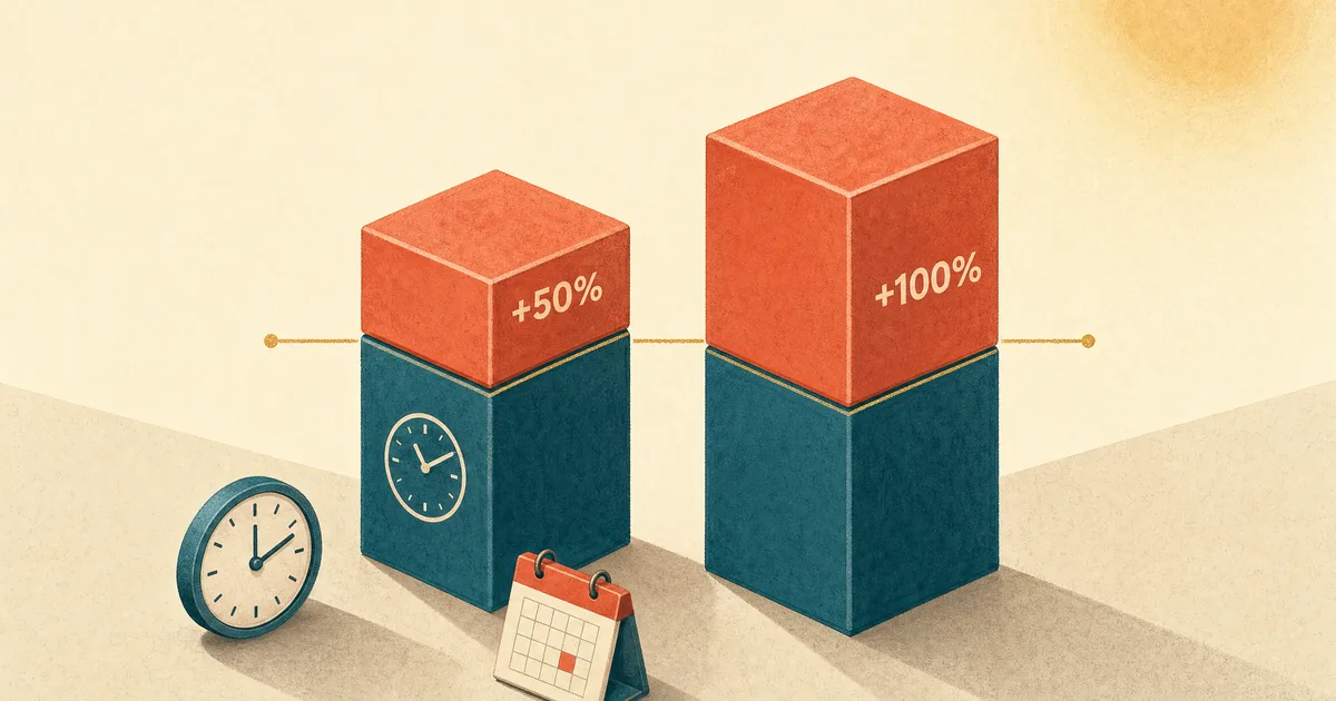 Ilustração isométrica em tom creme: duas torres de blocos sobre a mesma hora-base petróleo, cada uma com um topo coral — uma de meia altura marcada +50% (dia útil) e outra de altura dobrada marcada +100% (domingo/feriado) —, com um relógio e uma folha de calendário na base e uma linha gold-amber no nível da hora-base.