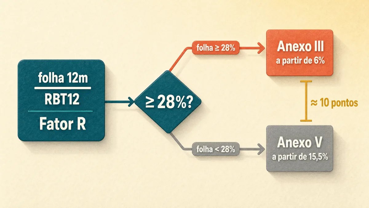 Diagrama de decisão em tom creme: à esquerda, a fração folha dos 12 meses dividida pelo RBT12 forma o Fator R; ao centro, um losango pergunta se é maior ou igual a 28%; o caminho coral sobe para o Anexo III, a partir de 6%, e o caminho cinza desce para o Anexo V, a partir de 15,5%, com um colchete âmbar marcando a diferença de cerca de dez pontos entre eles.